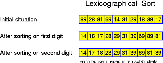 Lexicographically Sorting 10 Numbers from {0, 1, ..., 99}